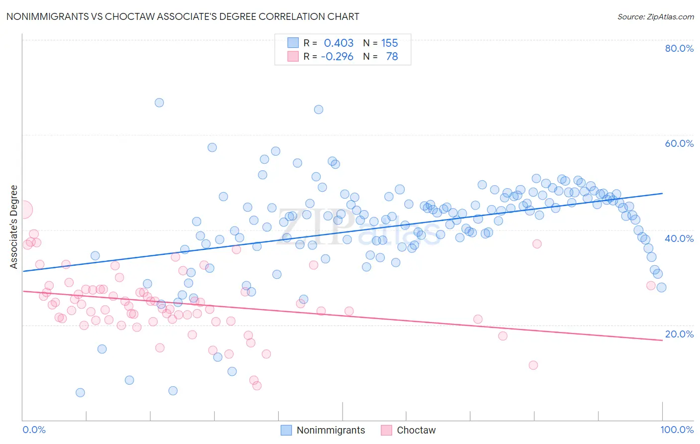 Nonimmigrants vs Choctaw Associate's Degree