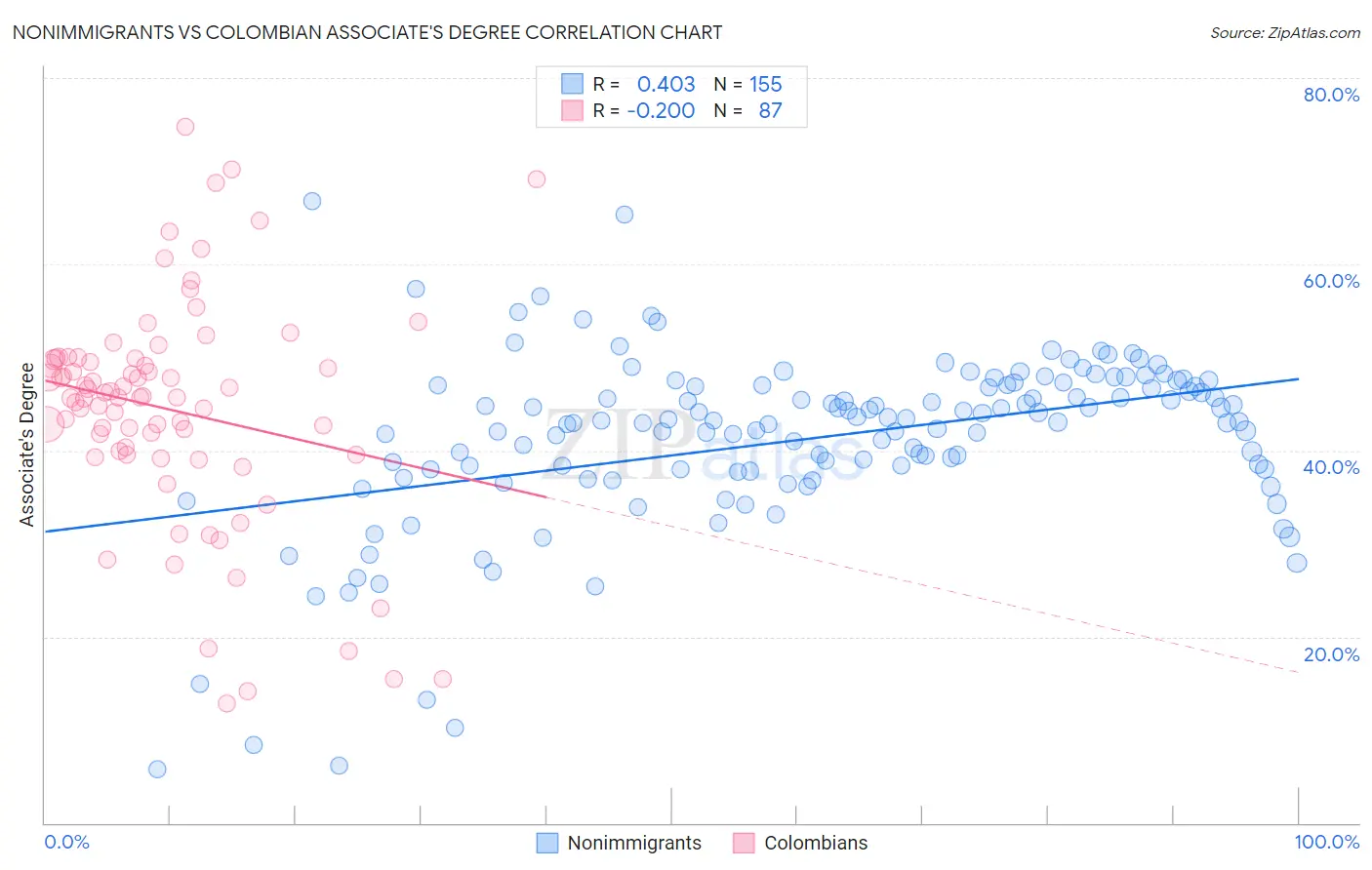 Nonimmigrants vs Colombian Associate's Degree