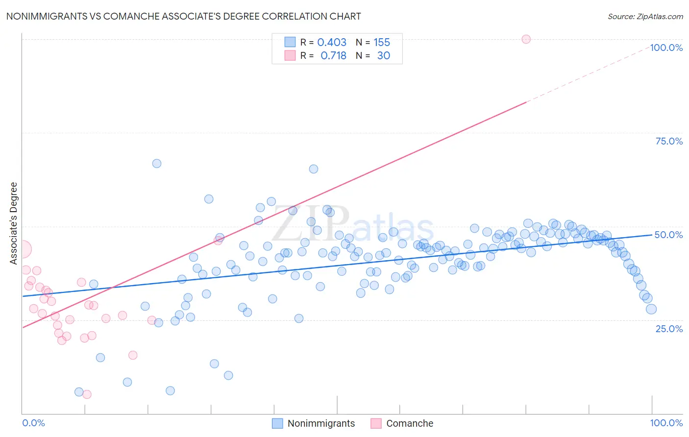 Nonimmigrants vs Comanche Associate's Degree