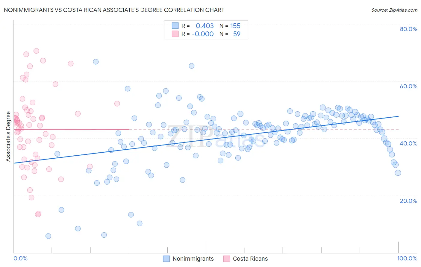 Nonimmigrants vs Costa Rican Associate's Degree