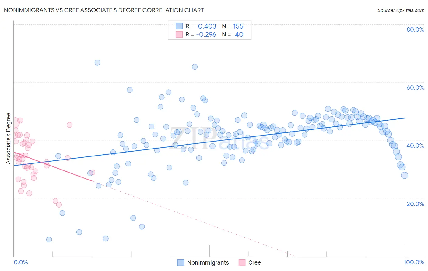 Nonimmigrants vs Cree Associate's Degree