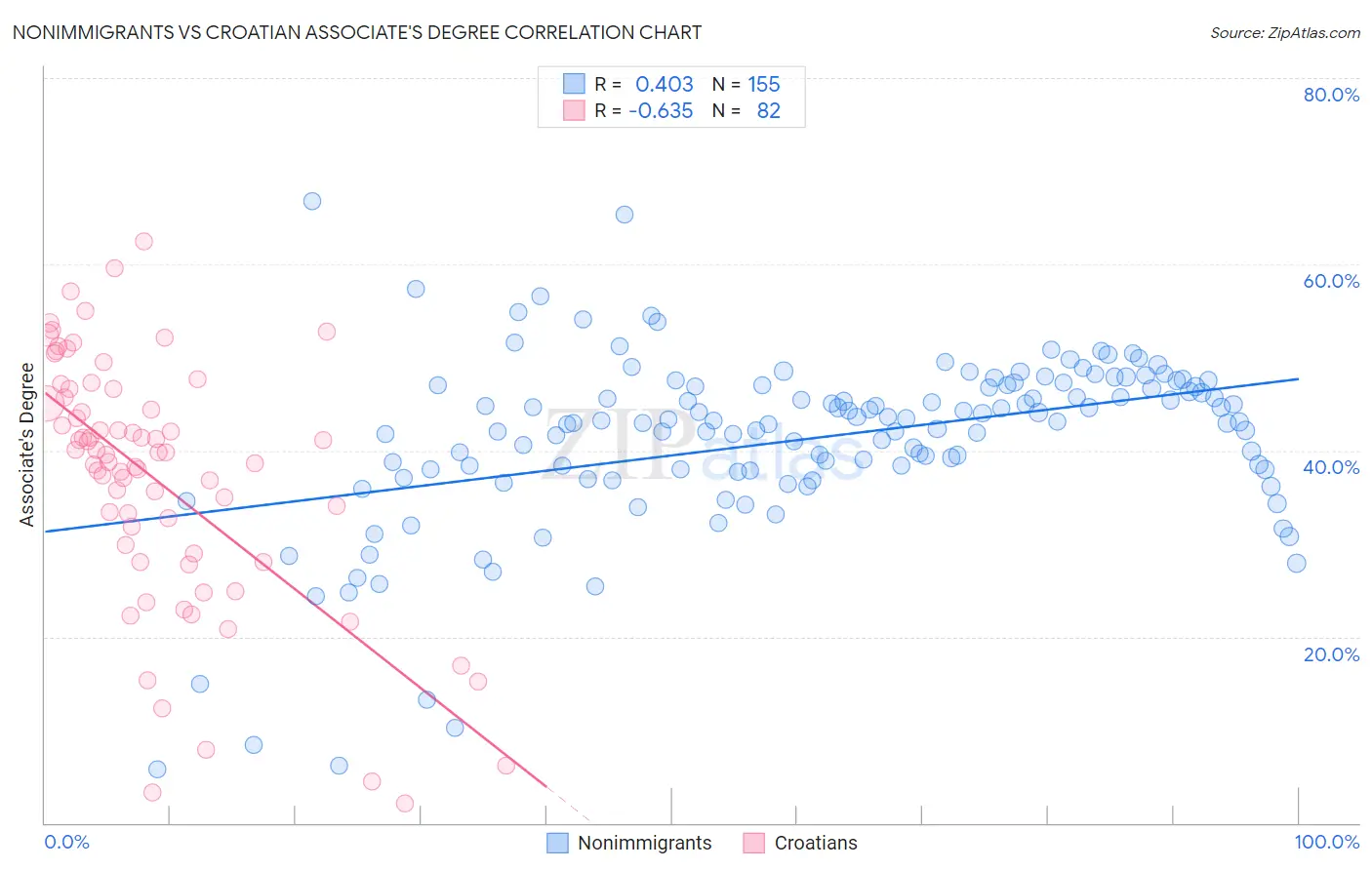 Nonimmigrants vs Croatian Associate's Degree