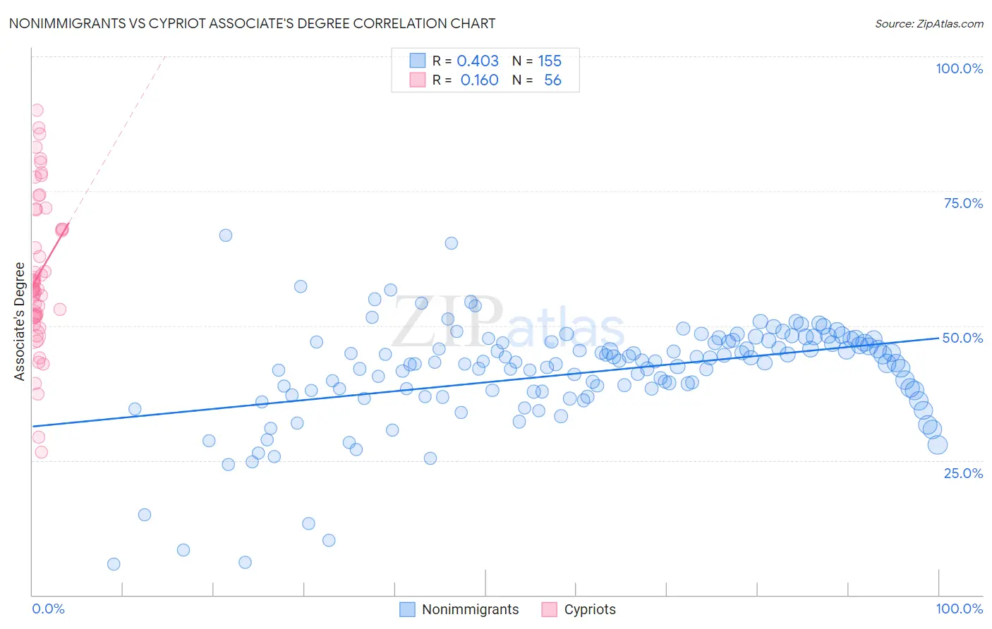 Nonimmigrants vs Cypriot Associate's Degree