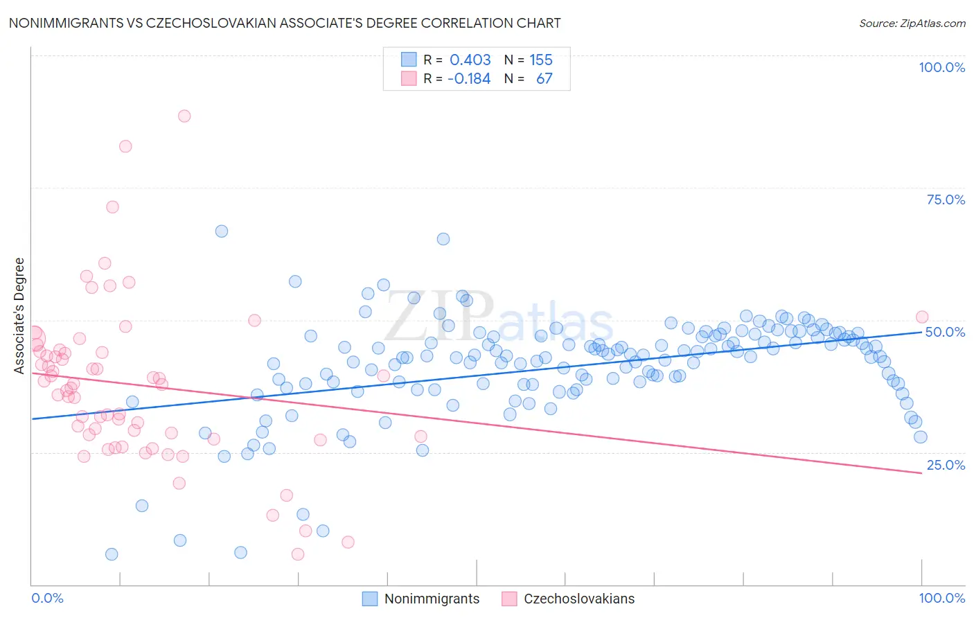Nonimmigrants vs Czechoslovakian Associate's Degree