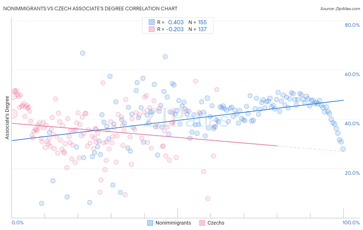 Nonimmigrants vs Czech Associate's Degree