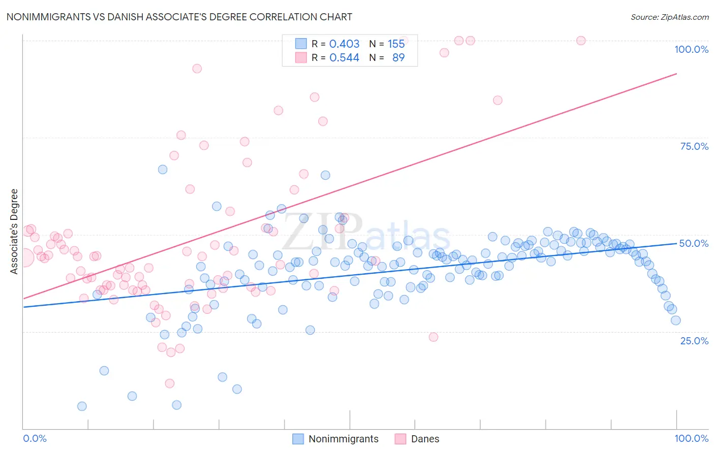 Nonimmigrants vs Danish Associate's Degree