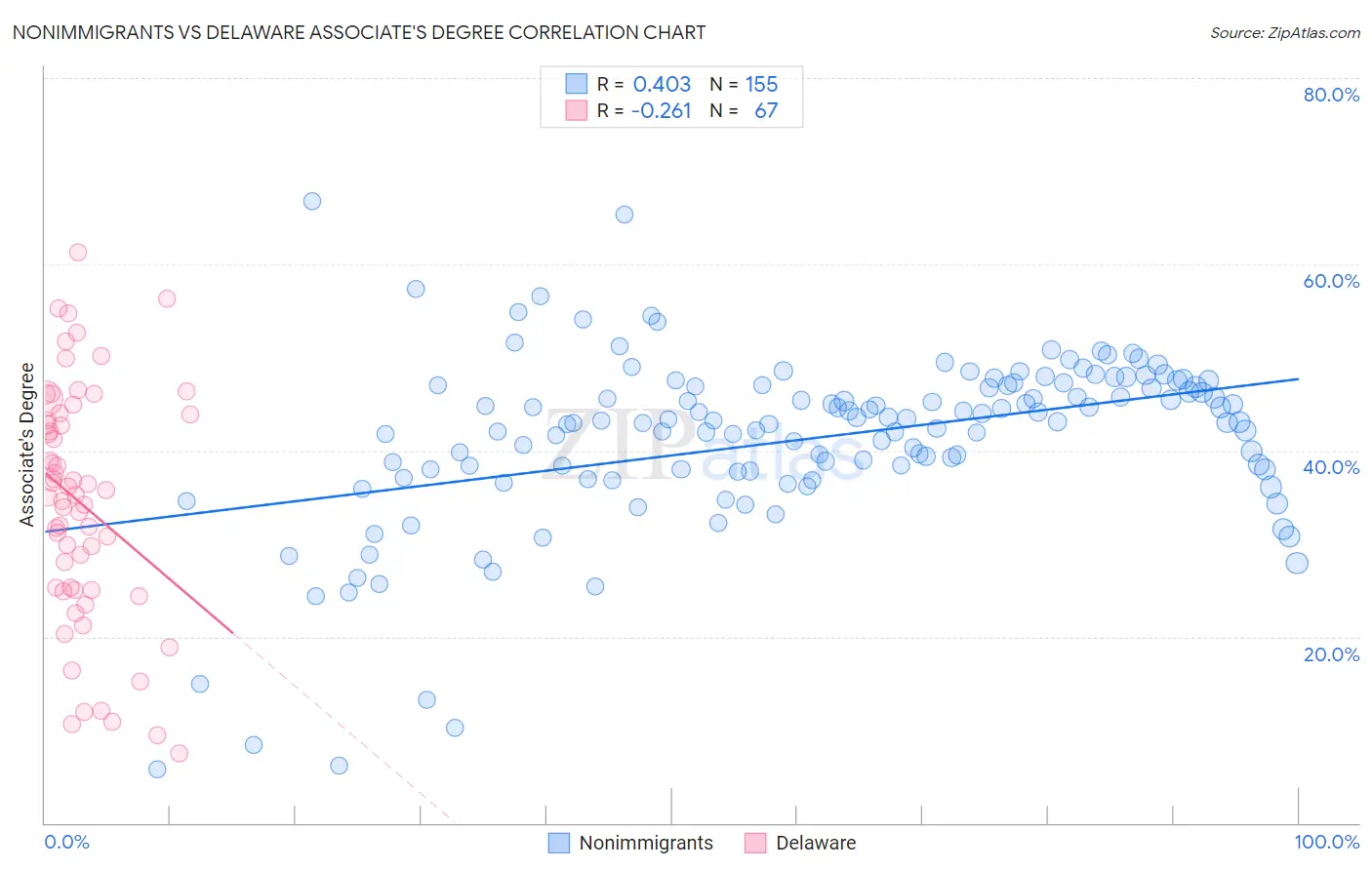 Nonimmigrants vs Delaware Associate's Degree