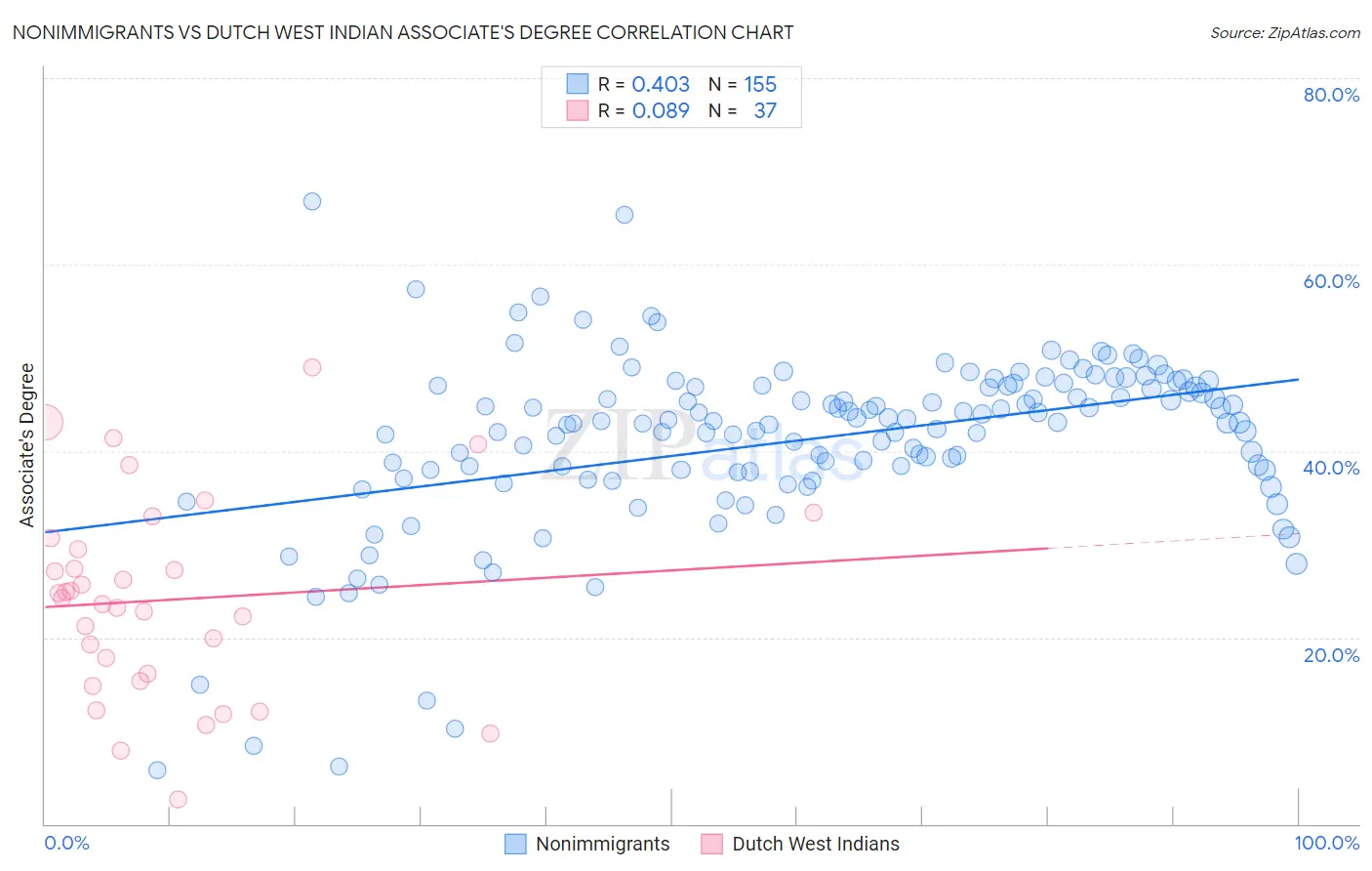 Nonimmigrants vs Dutch West Indian Associate's Degree