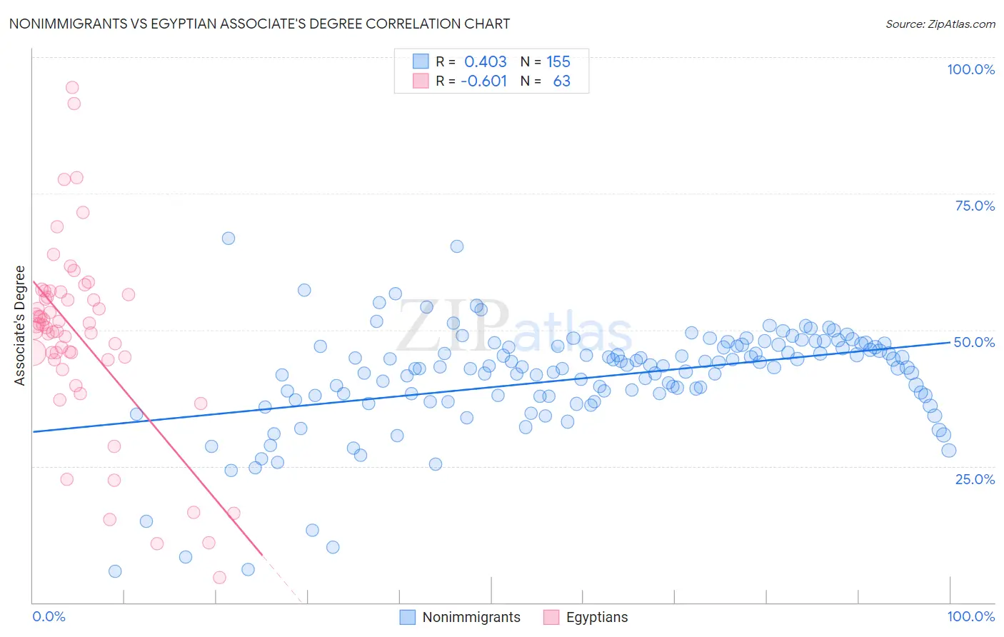 Nonimmigrants vs Egyptian Associate's Degree