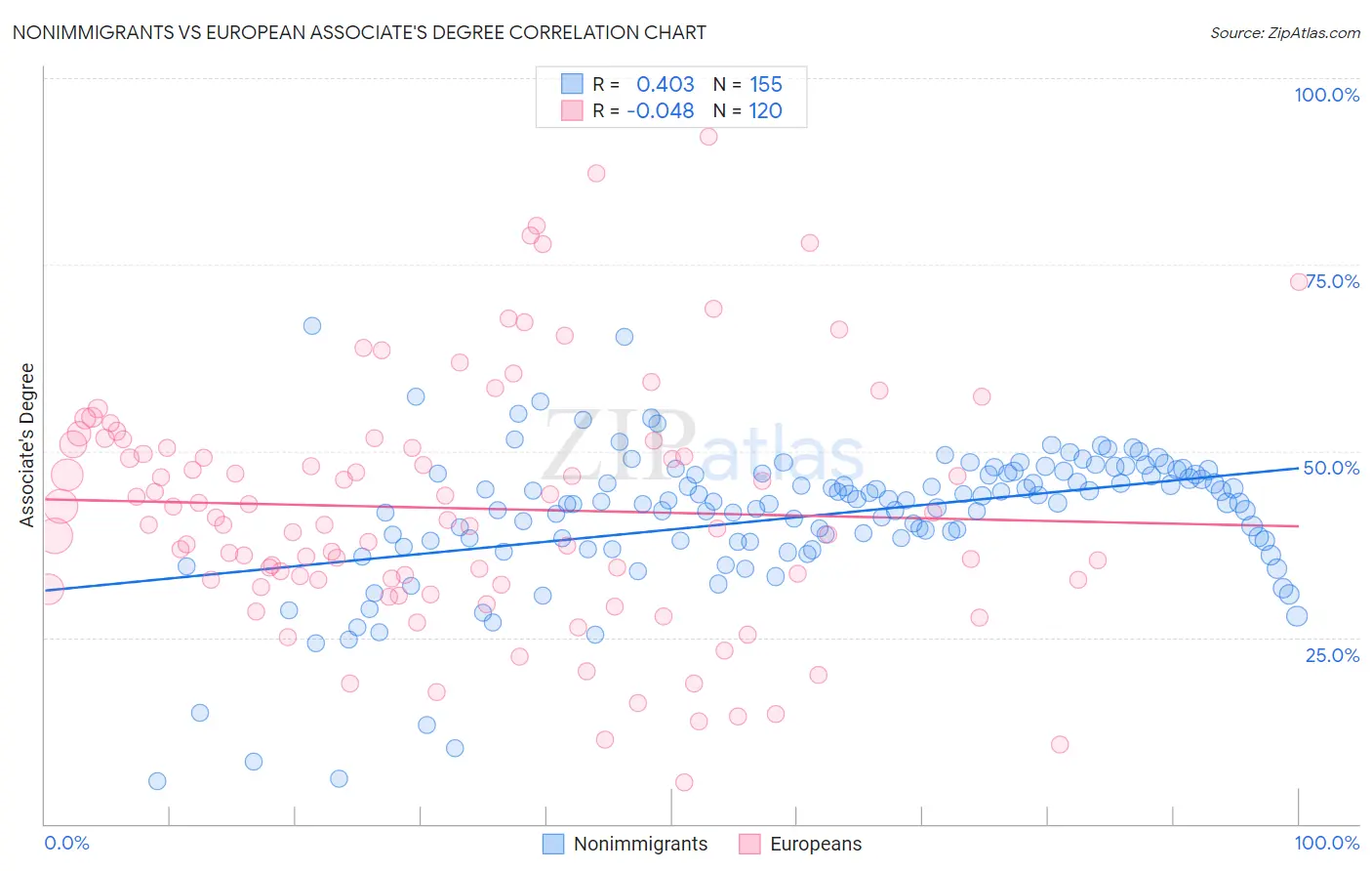 Nonimmigrants vs European Associate's Degree
