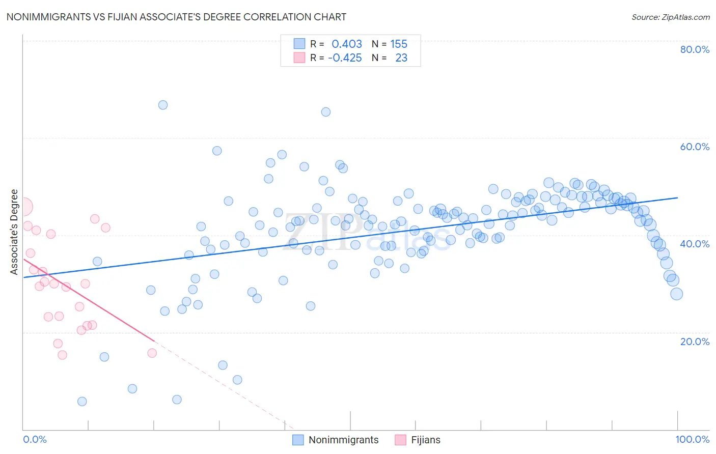 Nonimmigrants vs Fijian Associate's Degree