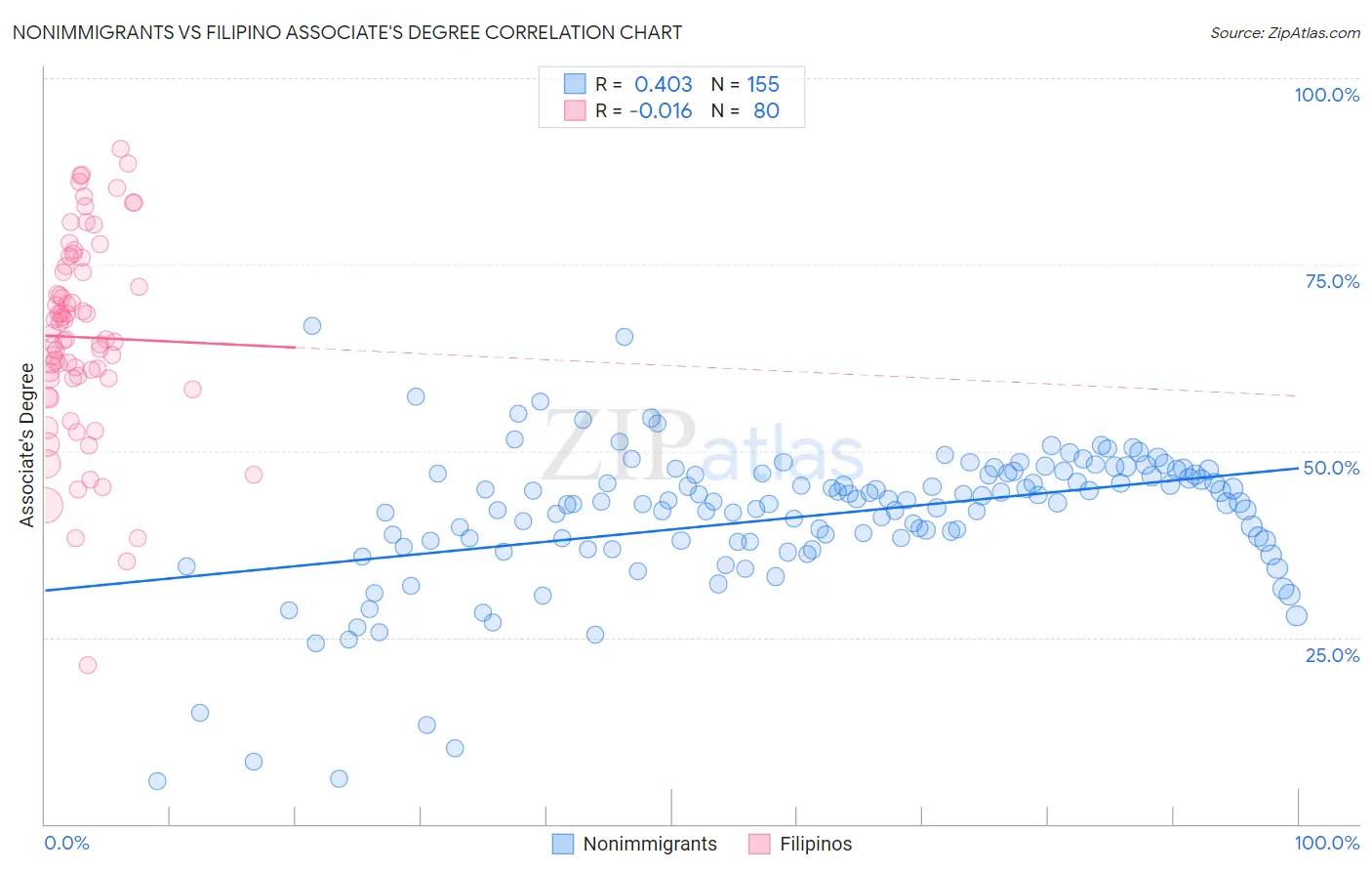 Nonimmigrants vs Filipino Associate's Degree