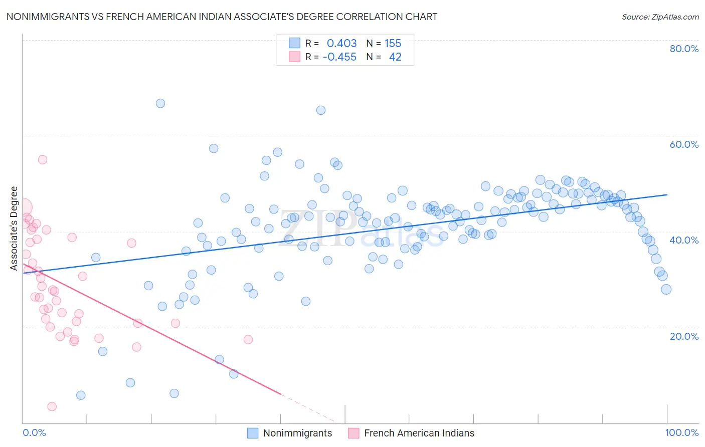Nonimmigrants vs French American Indian Associate's Degree