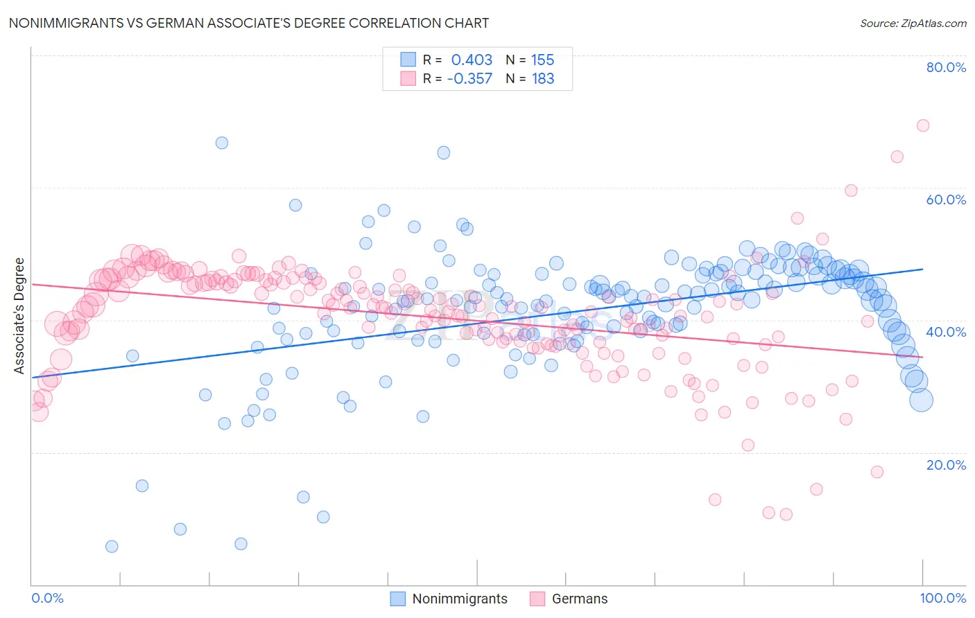 Nonimmigrants vs German Associate's Degree