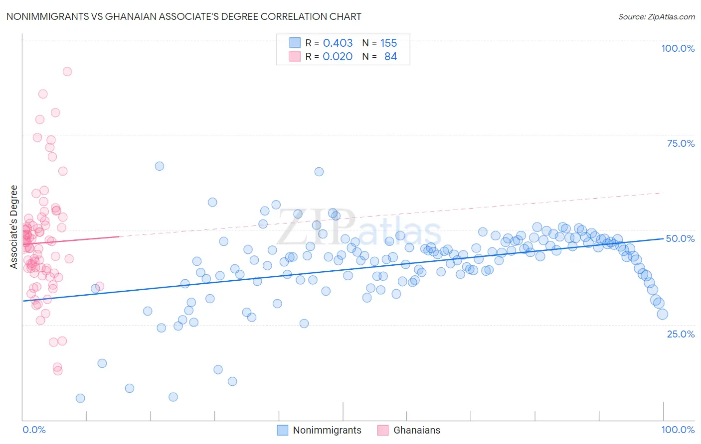 Nonimmigrants vs Ghanaian Associate's Degree