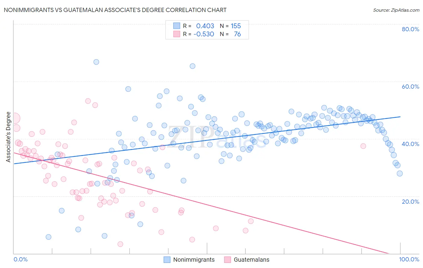 Nonimmigrants vs Guatemalan Associate's Degree