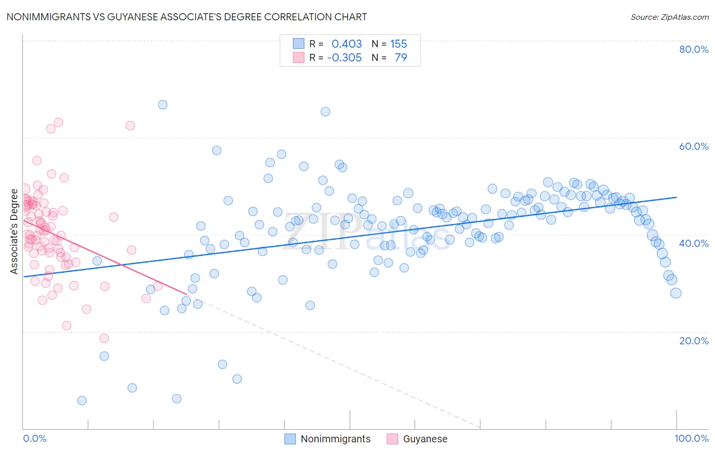 Nonimmigrants vs Guyanese Associate's Degree