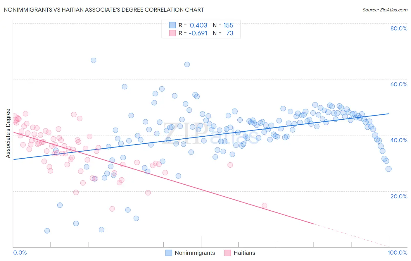 Nonimmigrants vs Haitian Associate's Degree