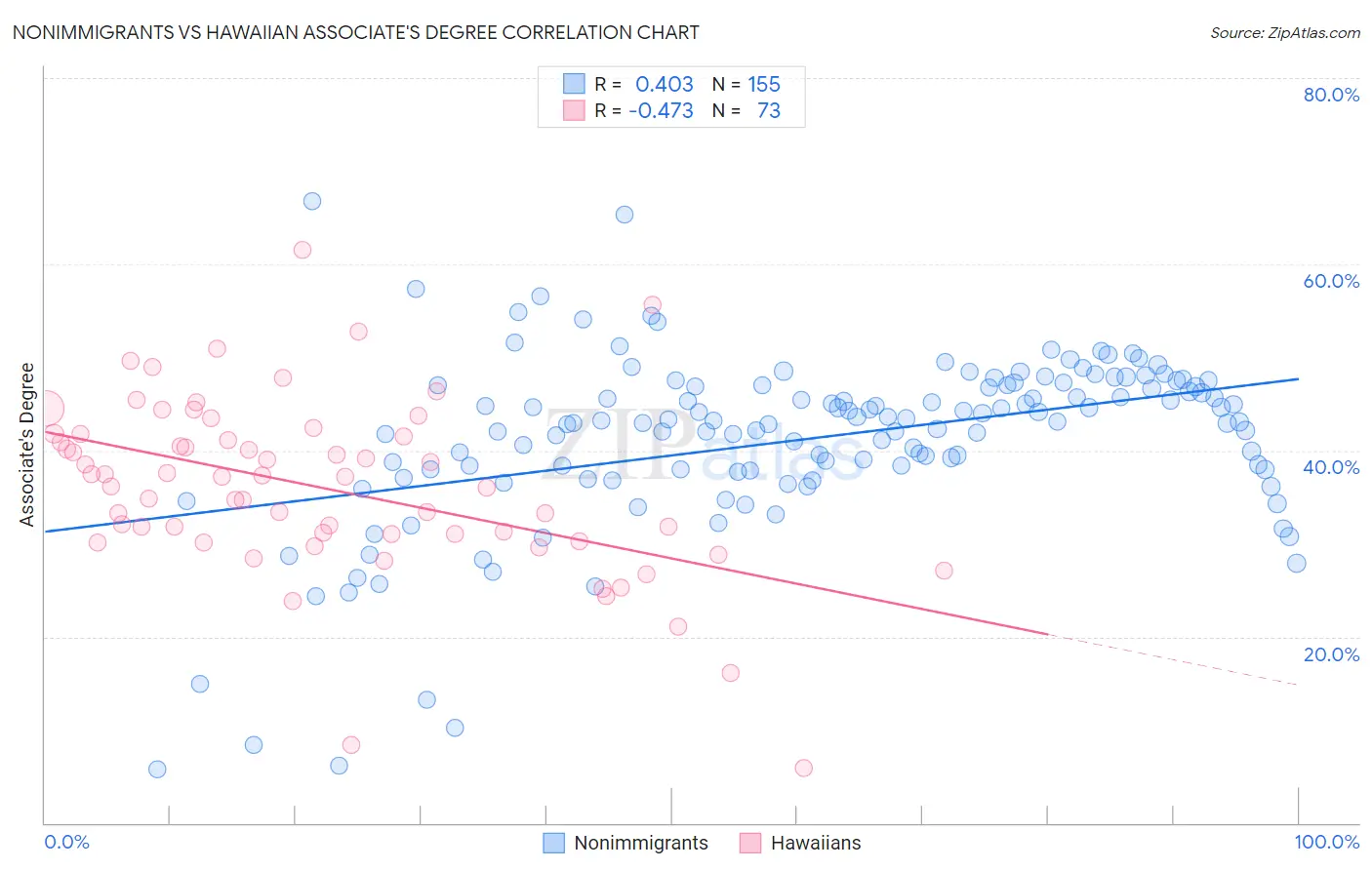 Nonimmigrants vs Hawaiian Associate's Degree