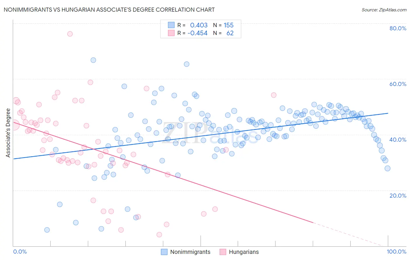 Nonimmigrants vs Hungarian Associate's Degree