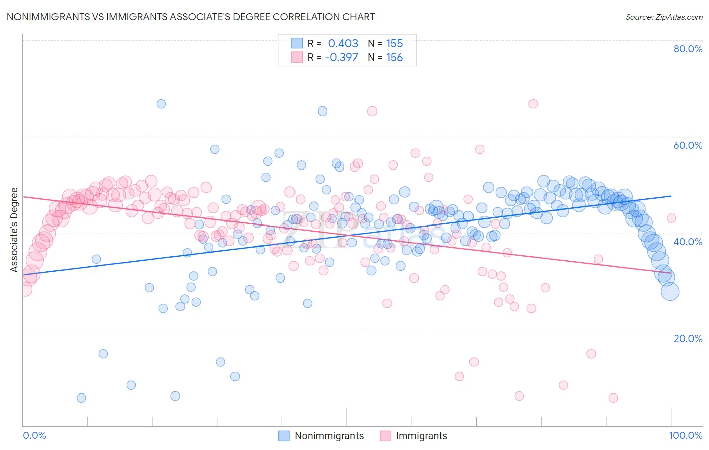 Nonimmigrants vs Immigrants Associate's Degree