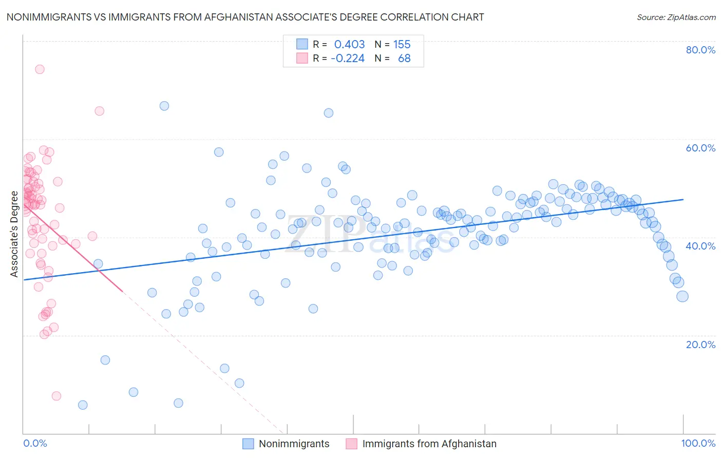 Nonimmigrants vs Immigrants from Afghanistan Associate's Degree