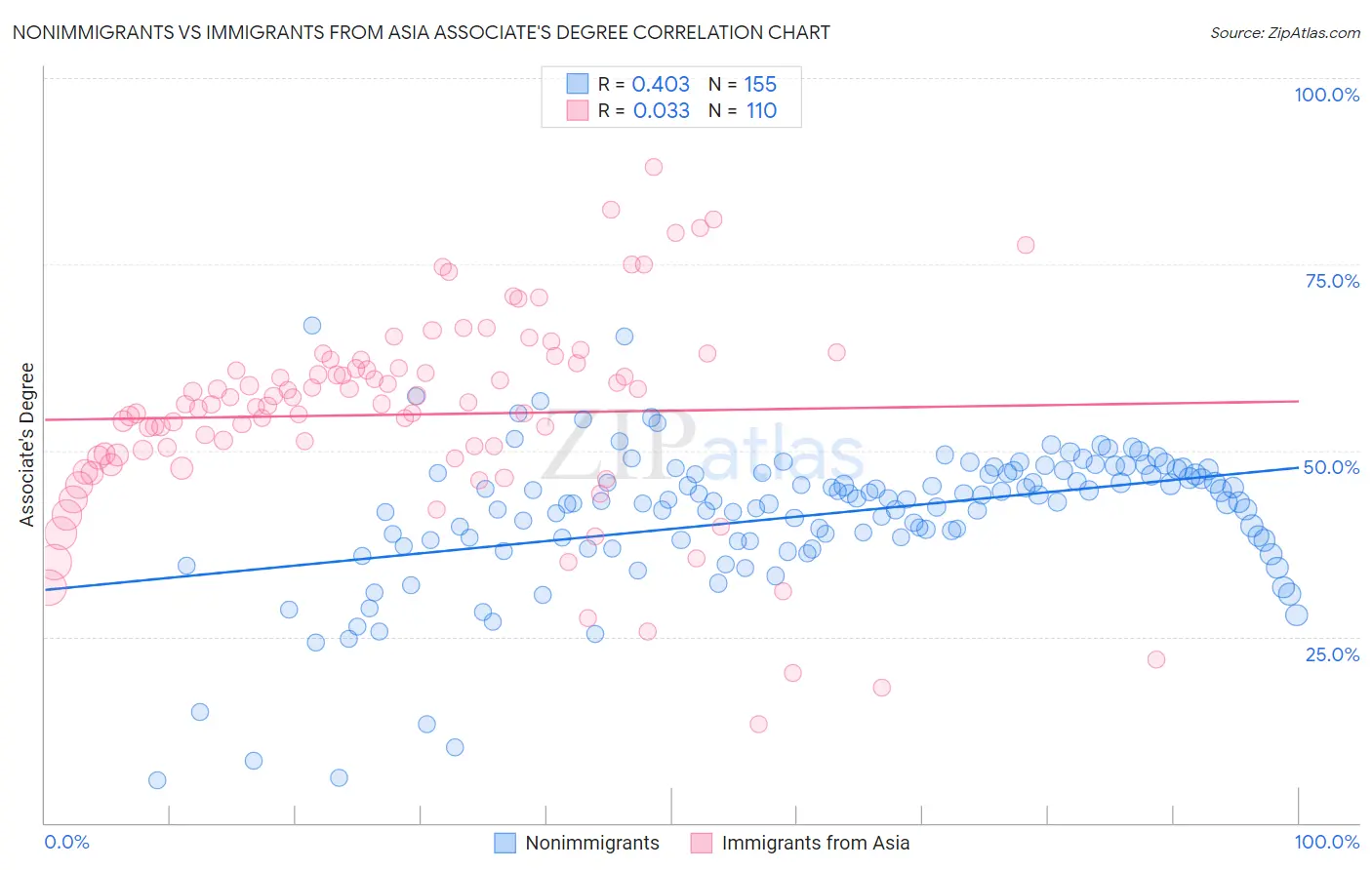 Nonimmigrants vs Immigrants from Asia Associate's Degree