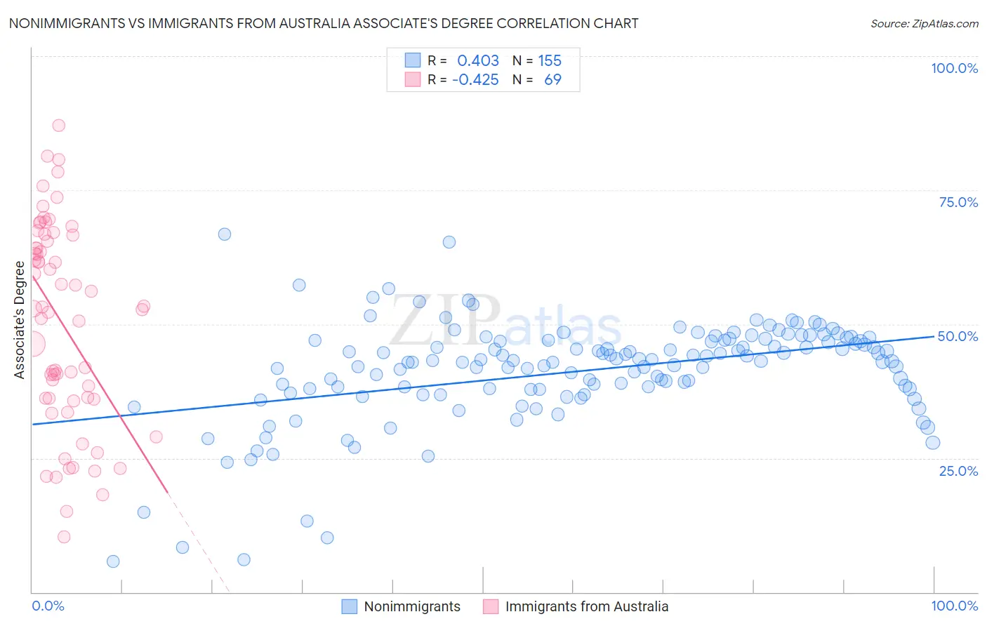 Nonimmigrants vs Immigrants from Australia Associate's Degree