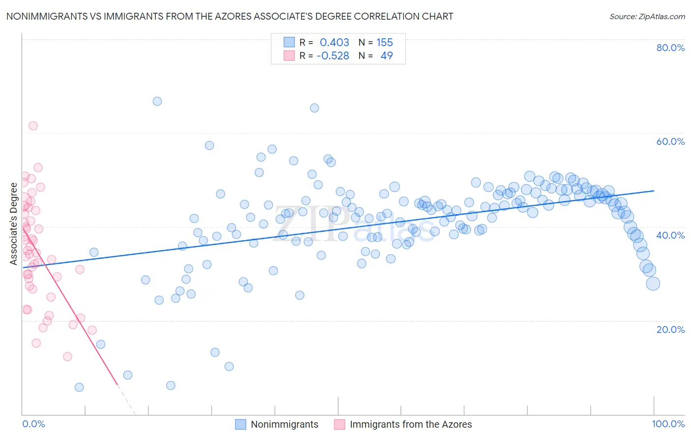 Nonimmigrants vs Immigrants from the Azores Associate's Degree