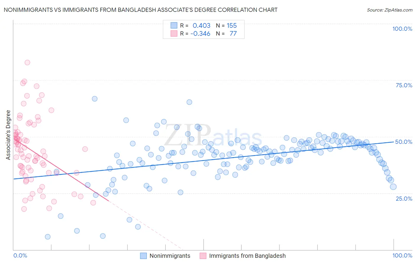 Nonimmigrants vs Immigrants from Bangladesh Associate's Degree