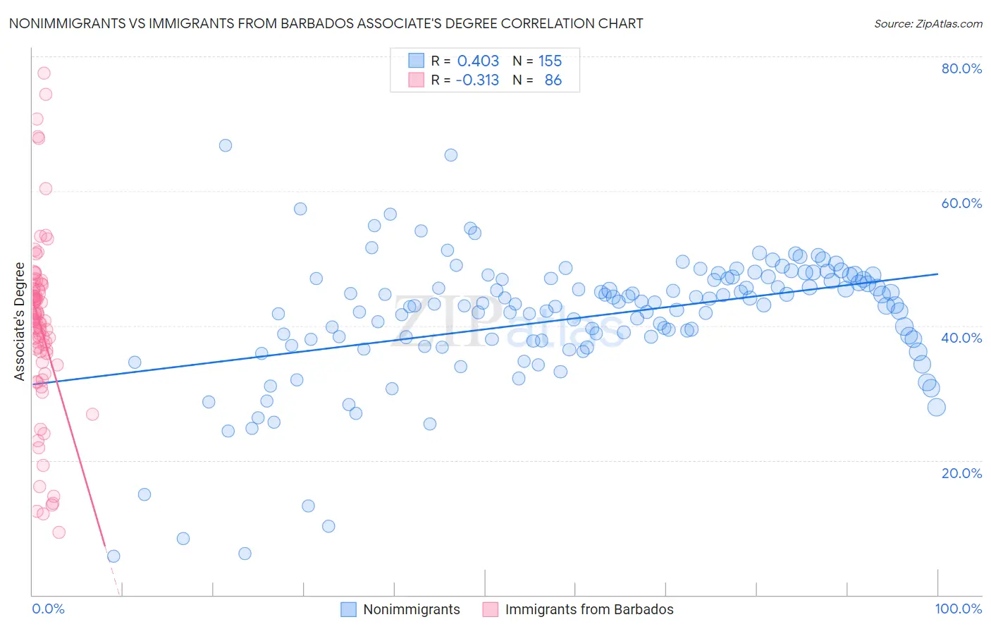 Nonimmigrants vs Immigrants from Barbados Associate's Degree