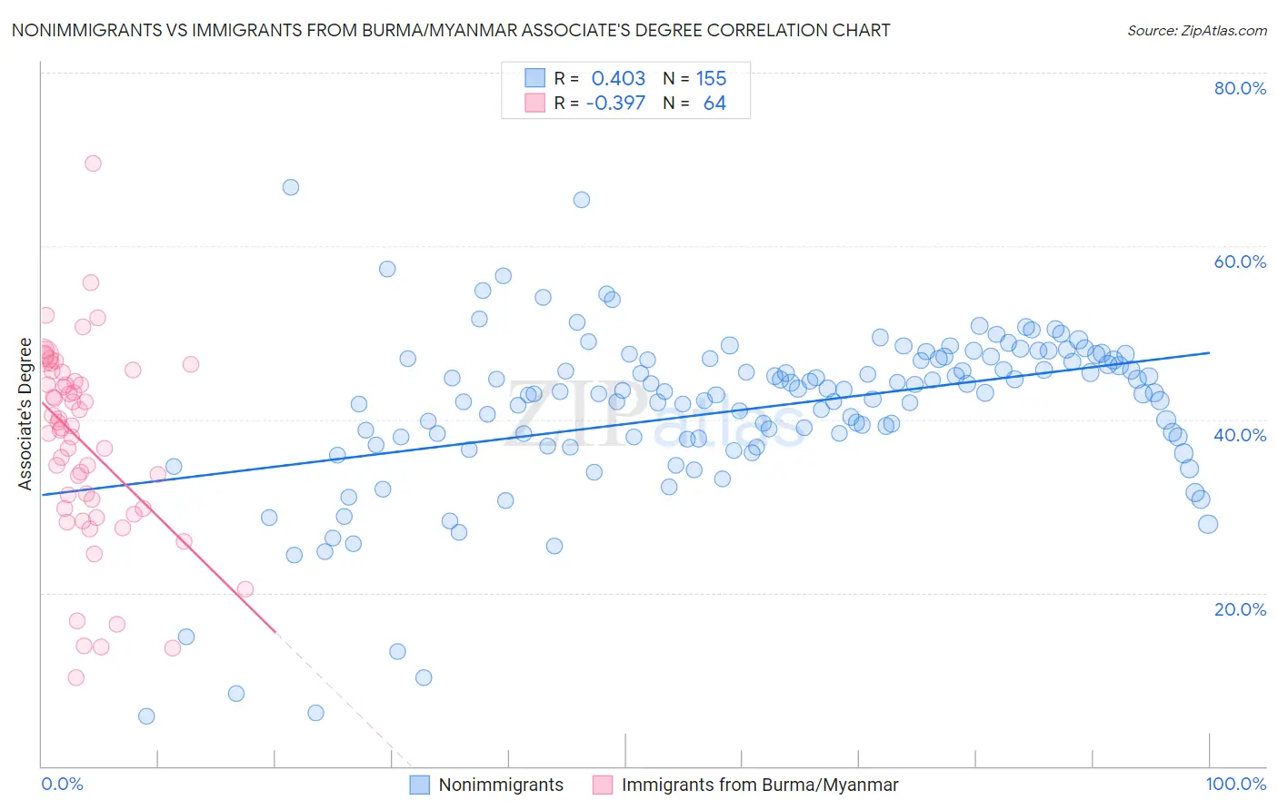 Nonimmigrants vs Immigrants from Burma/Myanmar Associate's Degree