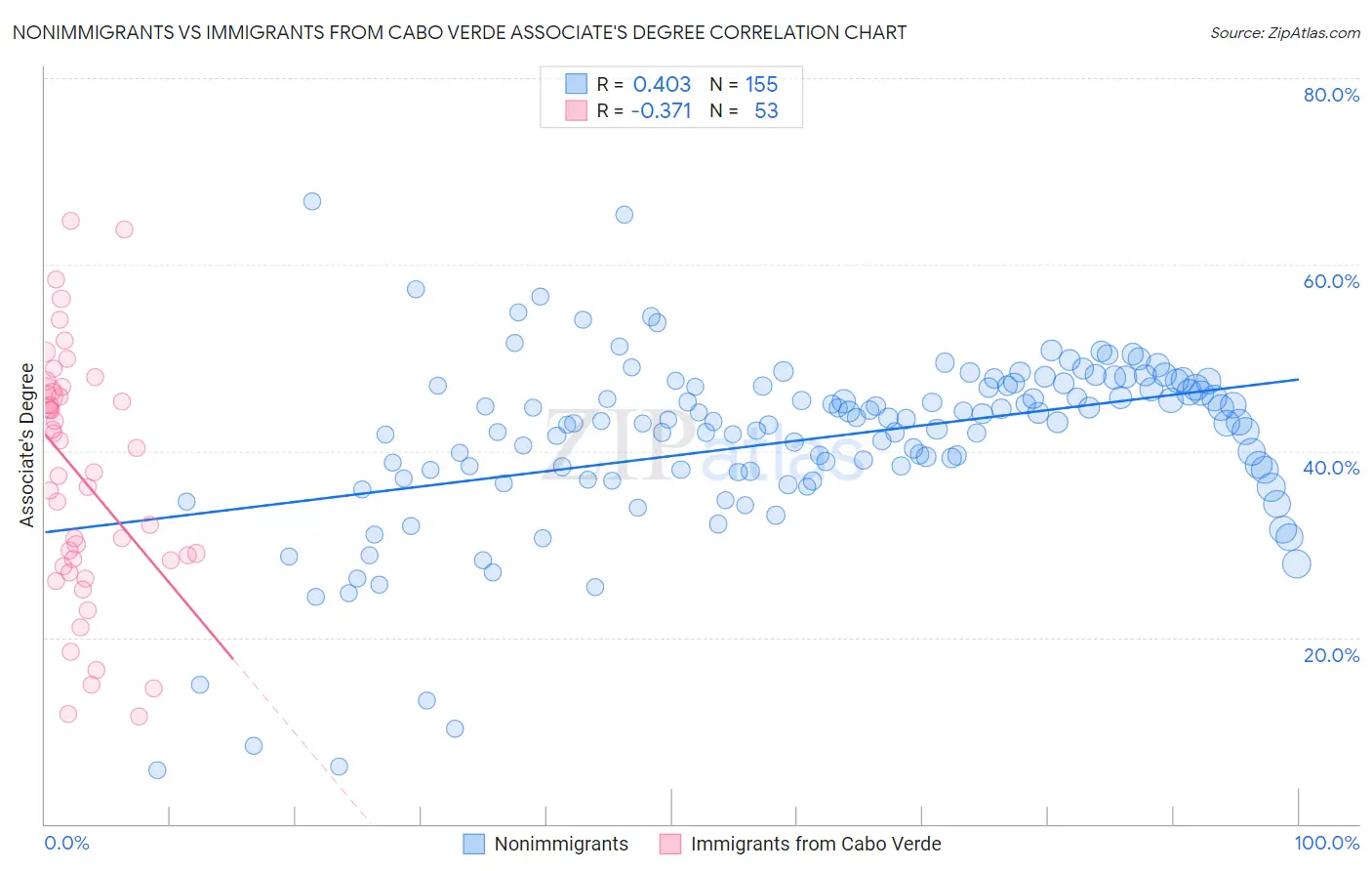 Nonimmigrants vs Immigrants from Cabo Verde Associate's Degree