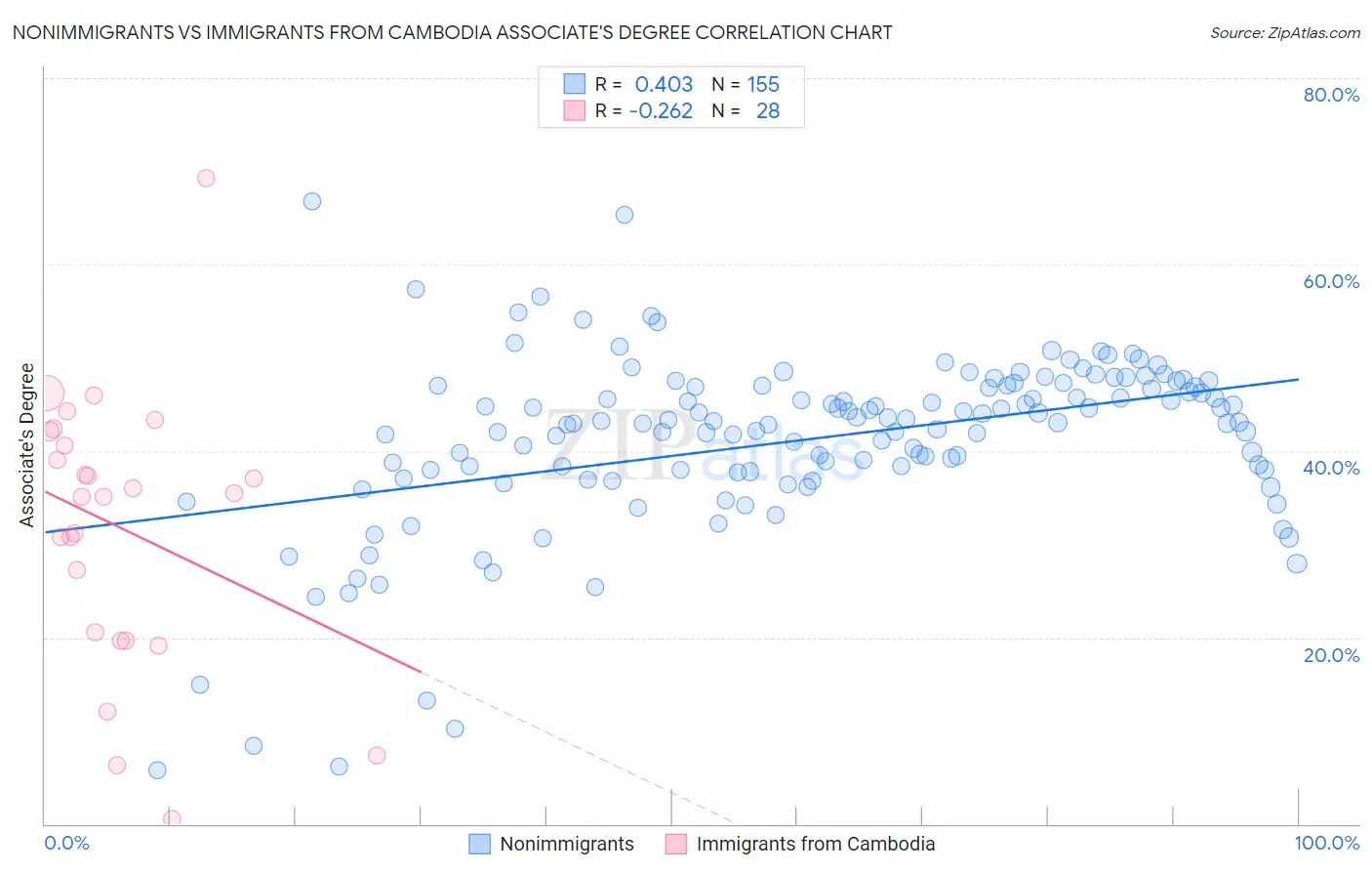 Nonimmigrants vs Immigrants from Cambodia Associate's Degree