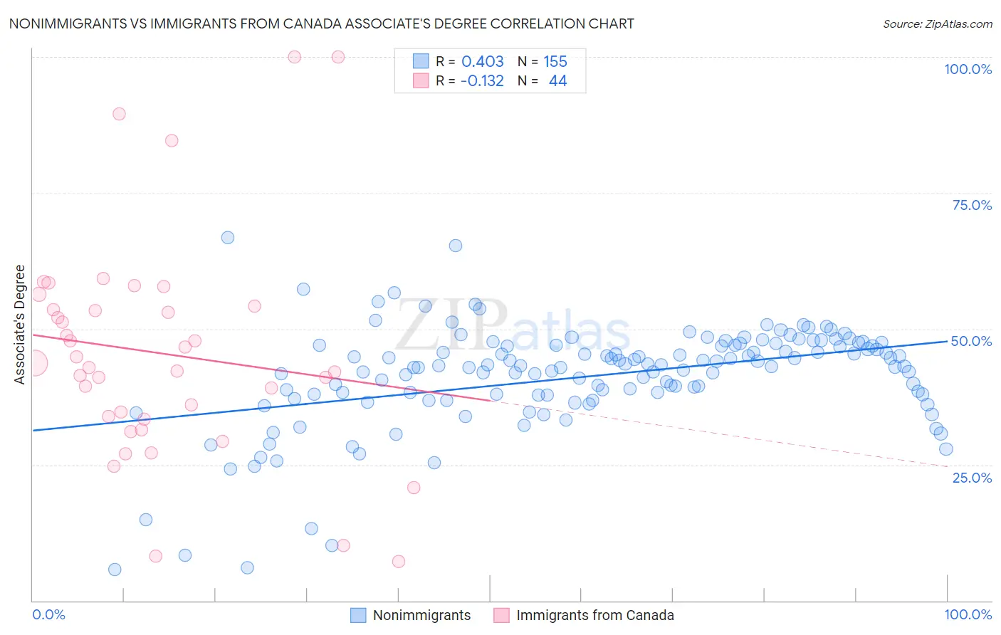 Nonimmigrants vs Immigrants from Canada Associate's Degree