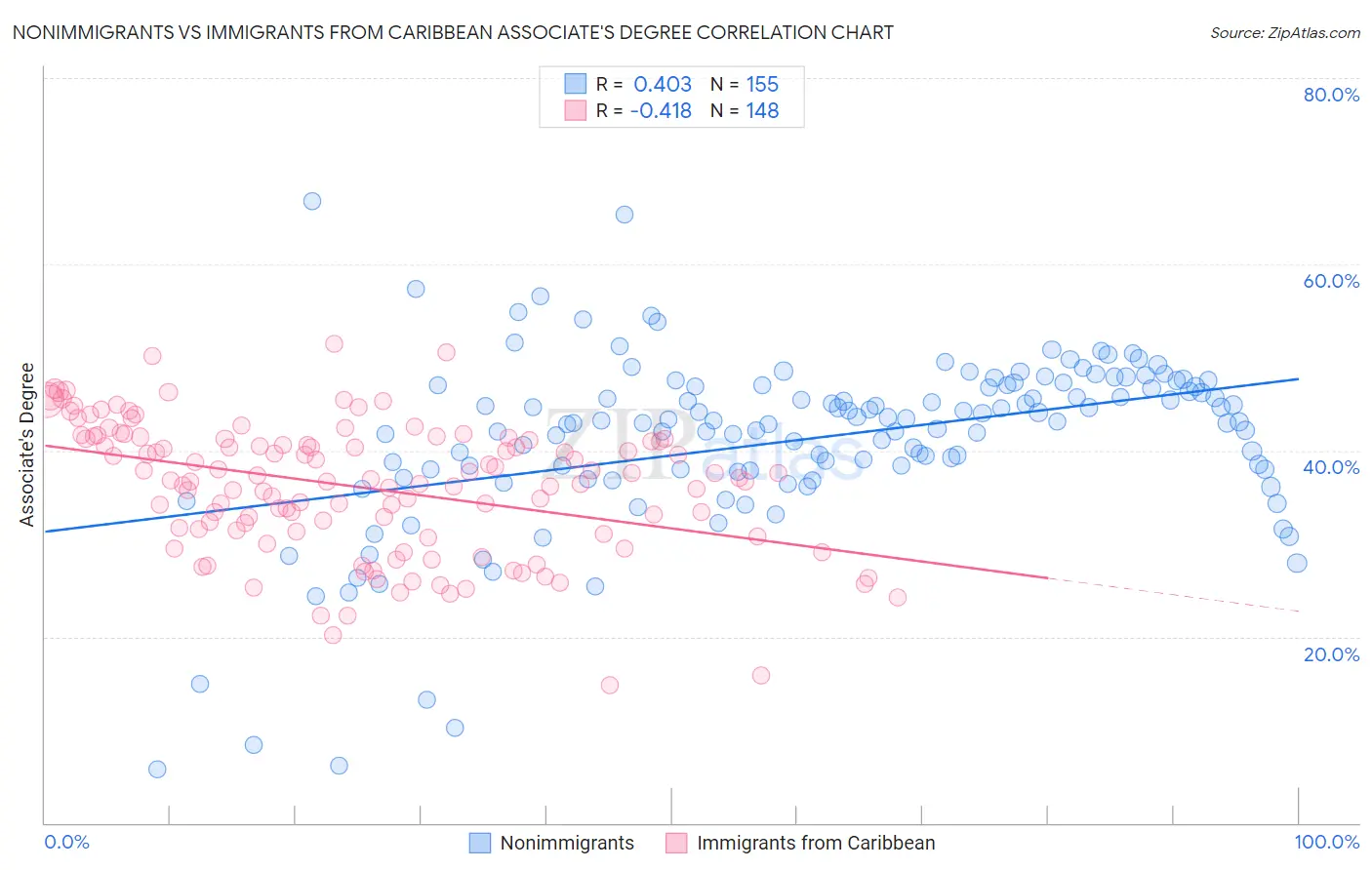 Nonimmigrants vs Immigrants from Caribbean Associate's Degree