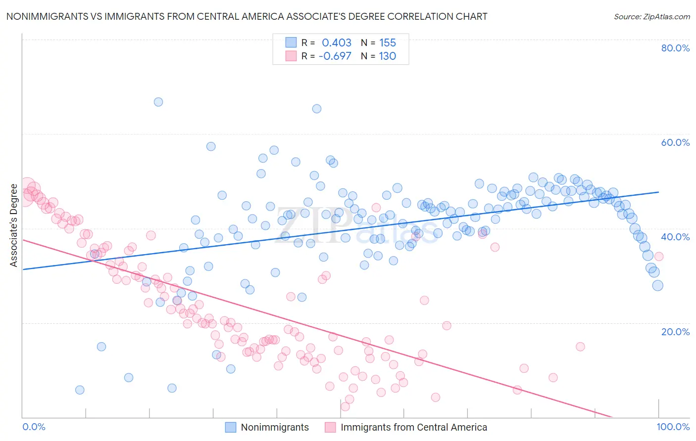 Nonimmigrants vs Immigrants from Central America Associate's Degree