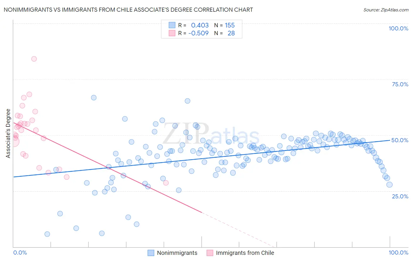 Nonimmigrants vs Immigrants from Chile Associate's Degree