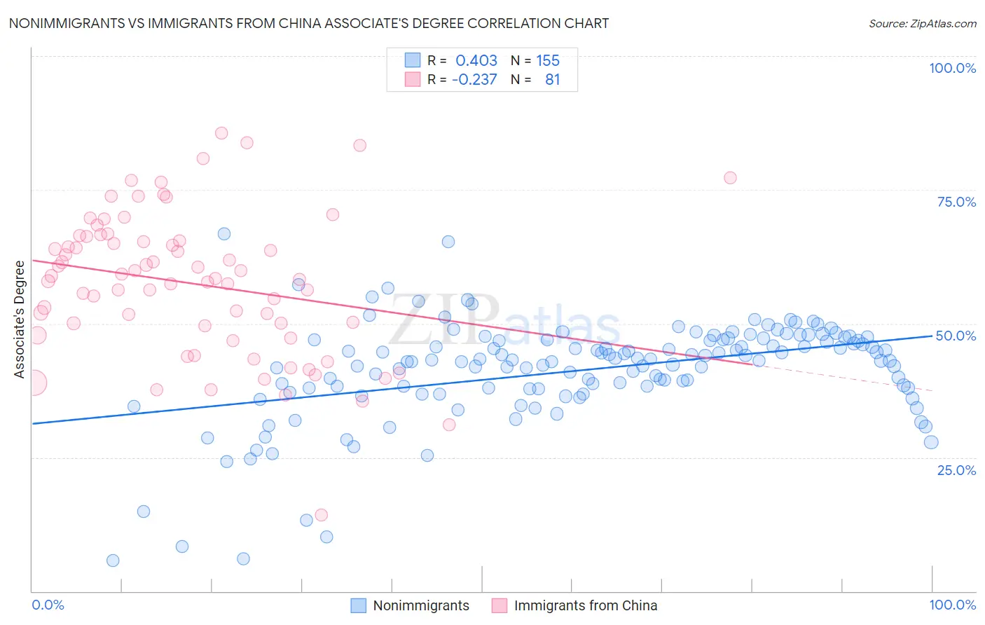 Nonimmigrants vs Immigrants from China Associate's Degree