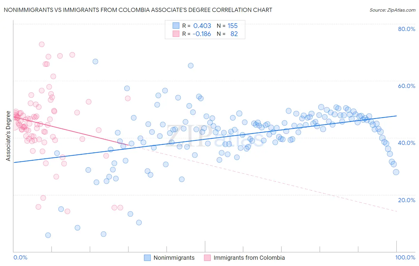 Nonimmigrants vs Immigrants from Colombia Associate's Degree