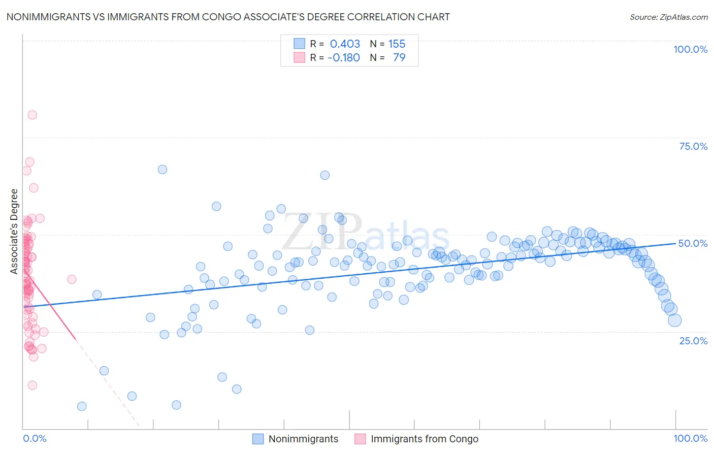 Nonimmigrants vs Immigrants from Congo Associate's Degree