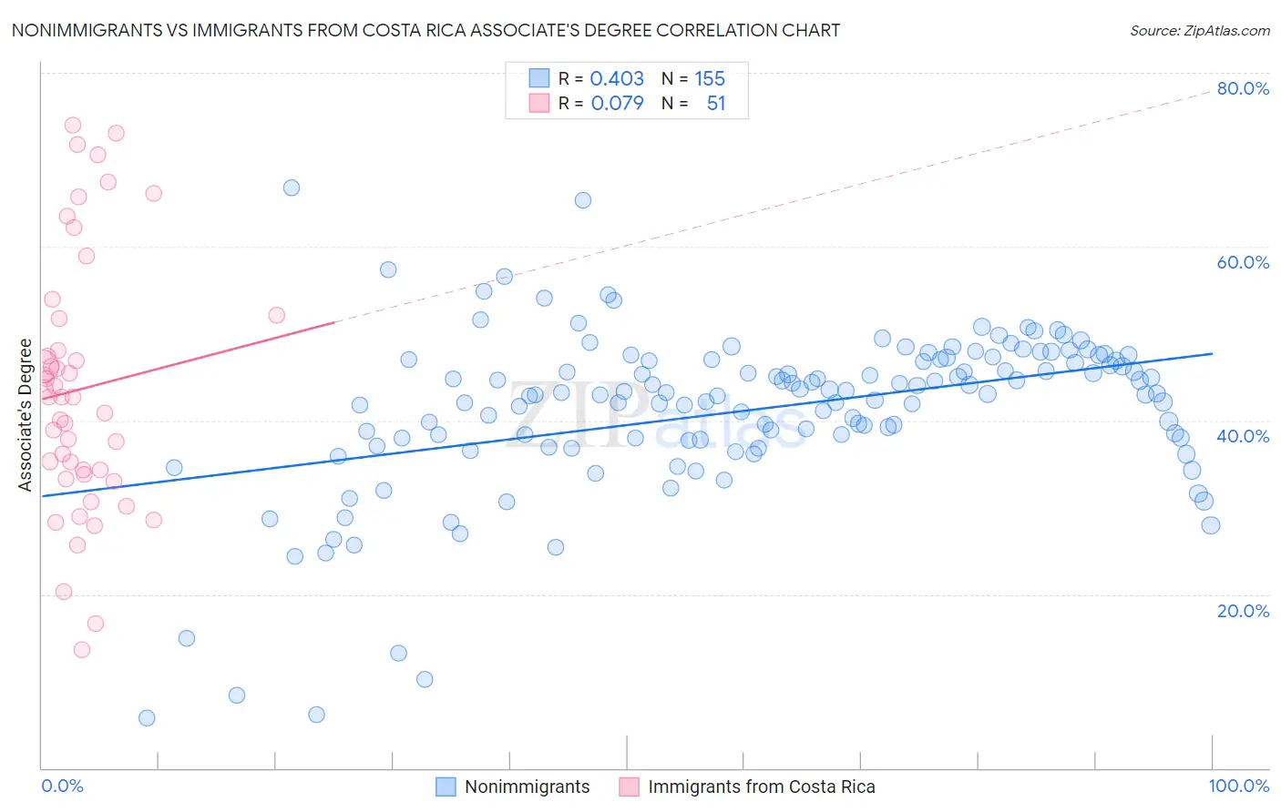 Nonimmigrants vs Immigrants from Costa Rica Associate's Degree