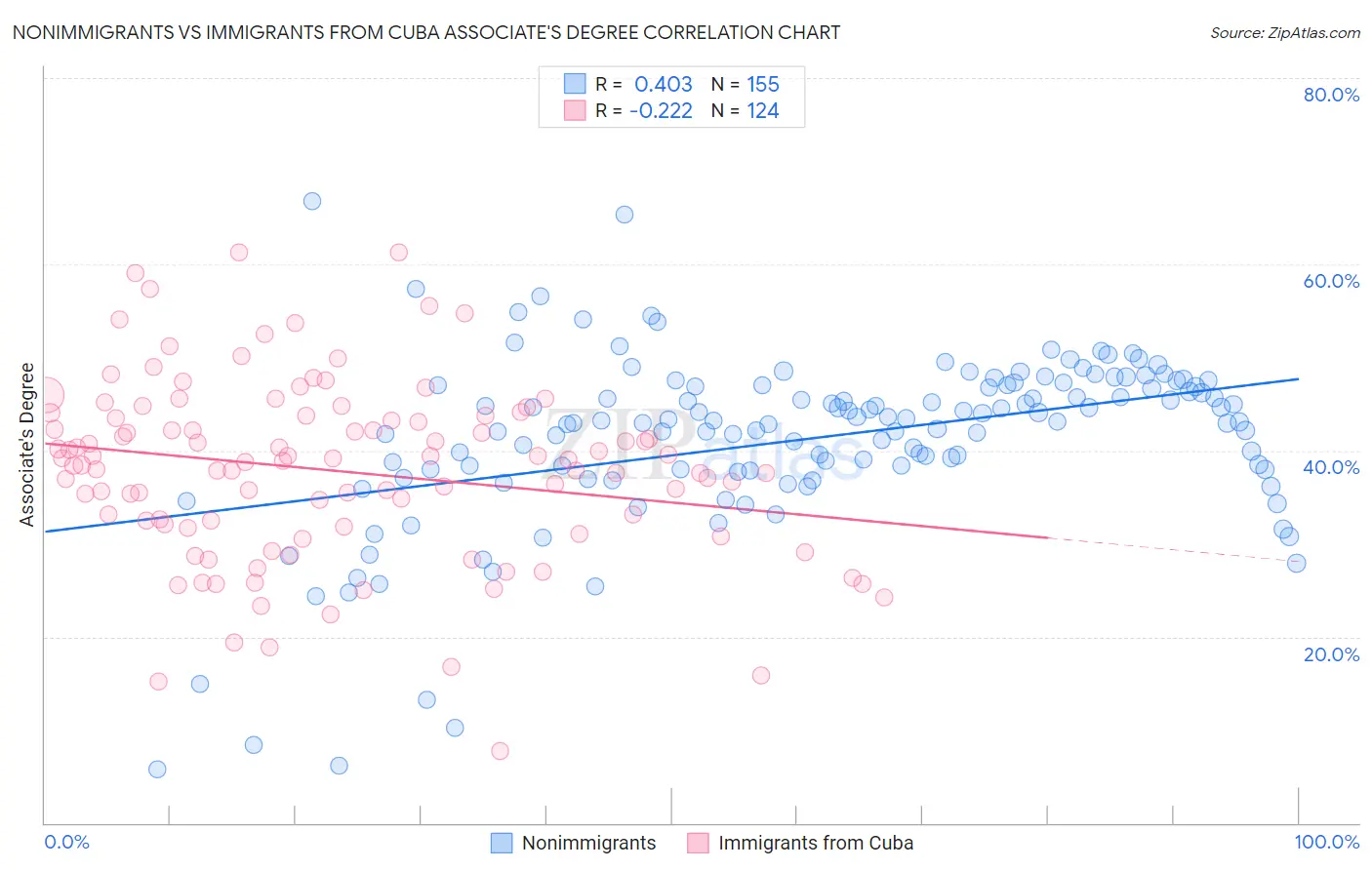 Nonimmigrants vs Immigrants from Cuba Associate's Degree