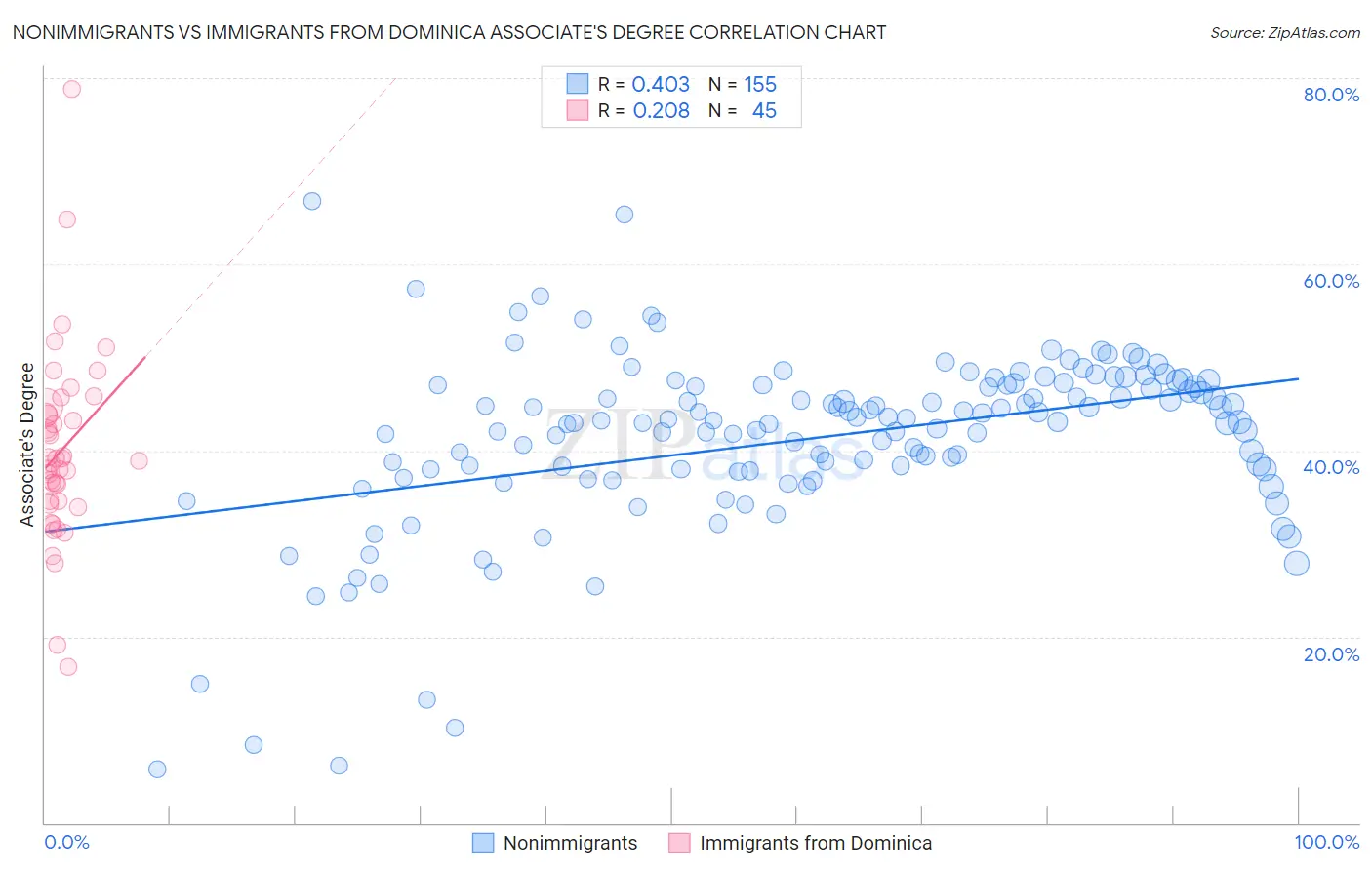 Nonimmigrants vs Immigrants from Dominica Associate's Degree