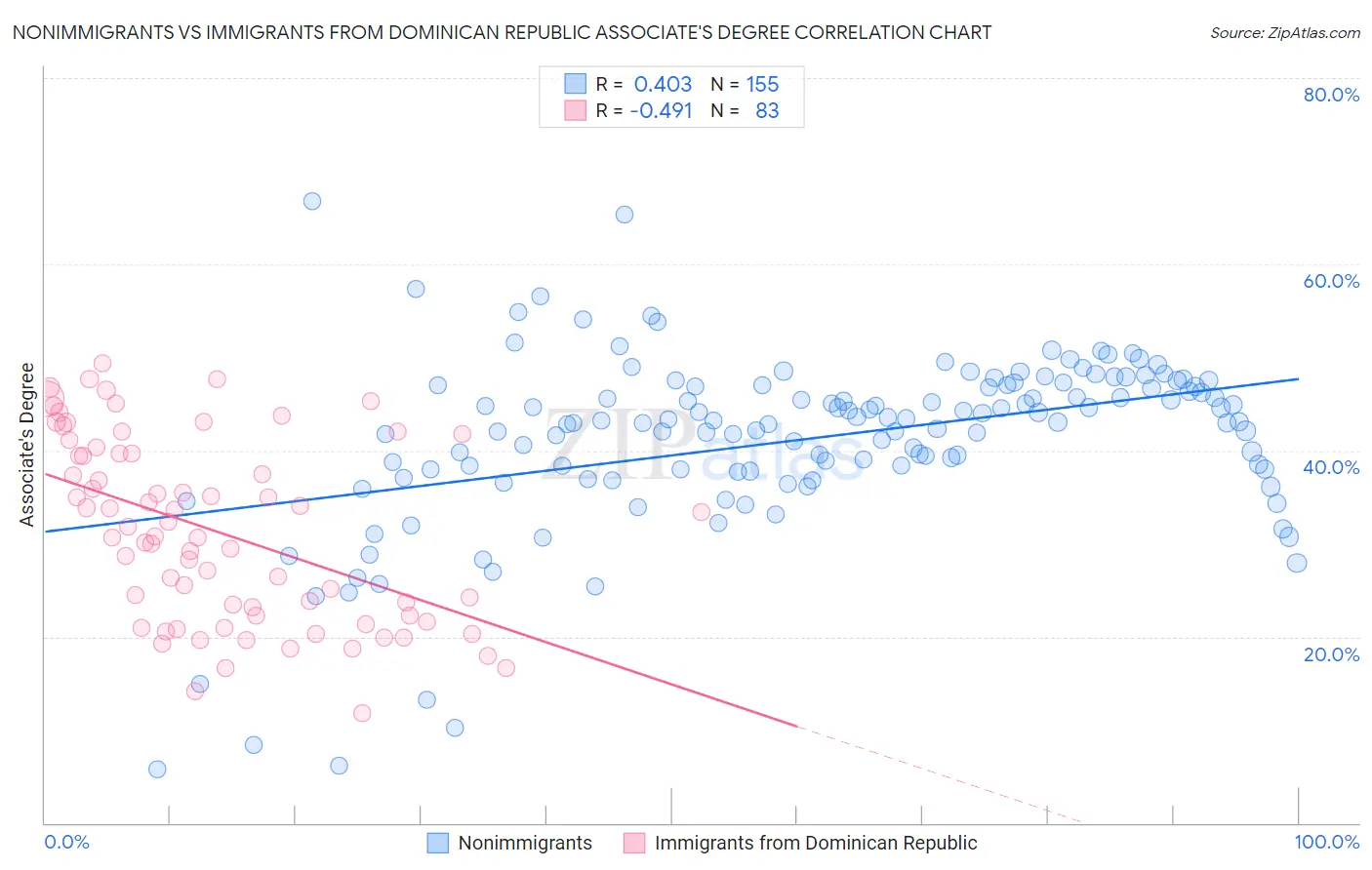 Nonimmigrants vs Immigrants from Dominican Republic Associate's Degree
