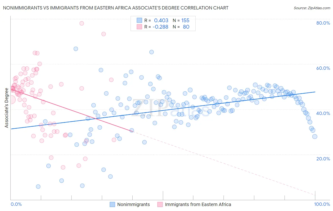 Nonimmigrants vs Immigrants from Eastern Africa Associate's Degree