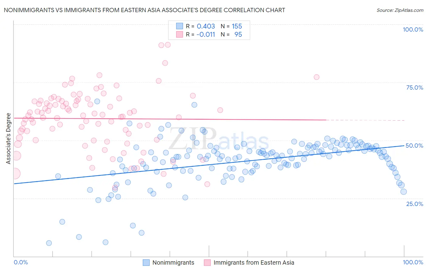 Nonimmigrants vs Immigrants from Eastern Asia Associate's Degree