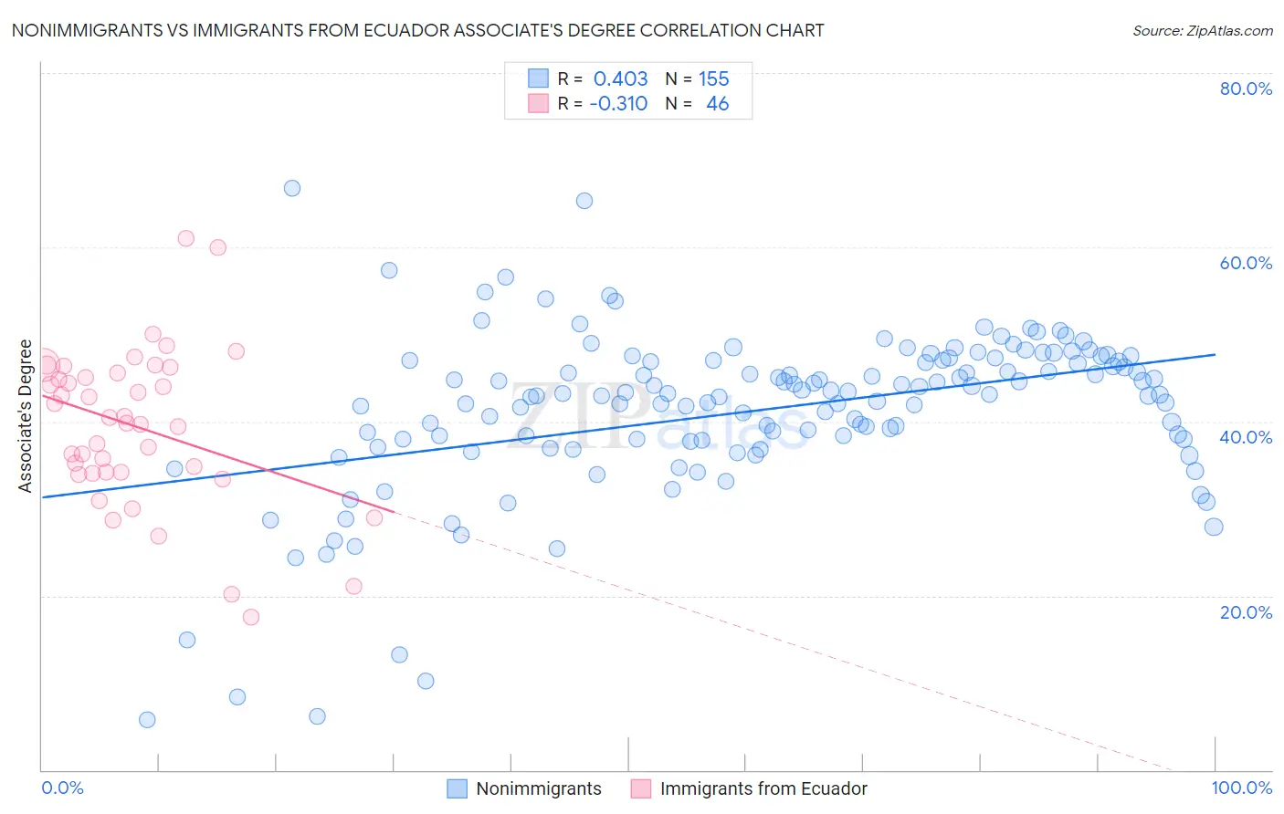 Nonimmigrants vs Immigrants from Ecuador Associate's Degree