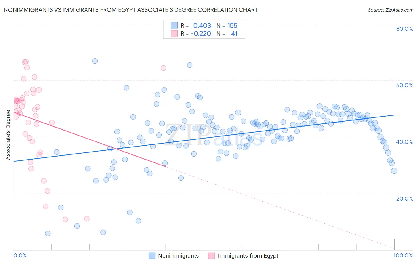 Nonimmigrants vs Immigrants from Egypt Associate's Degree