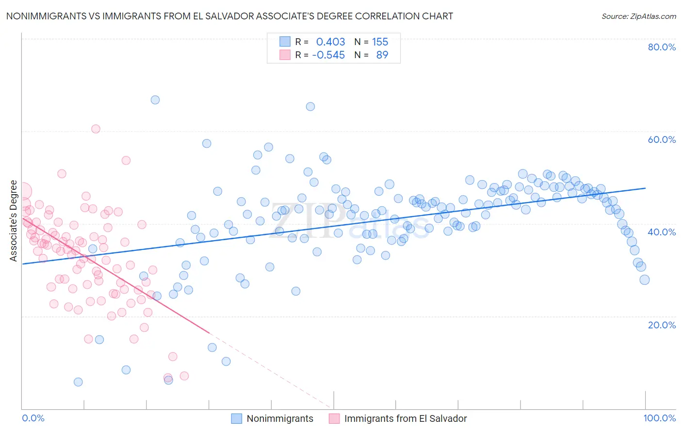 Nonimmigrants vs Immigrants from El Salvador Associate's Degree